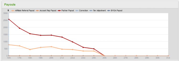 The Payouts Graph