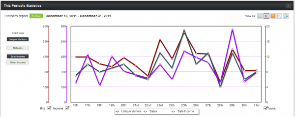 The Affiliate Line Graph View