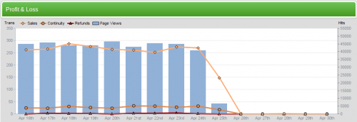 Profit and Loss Graph